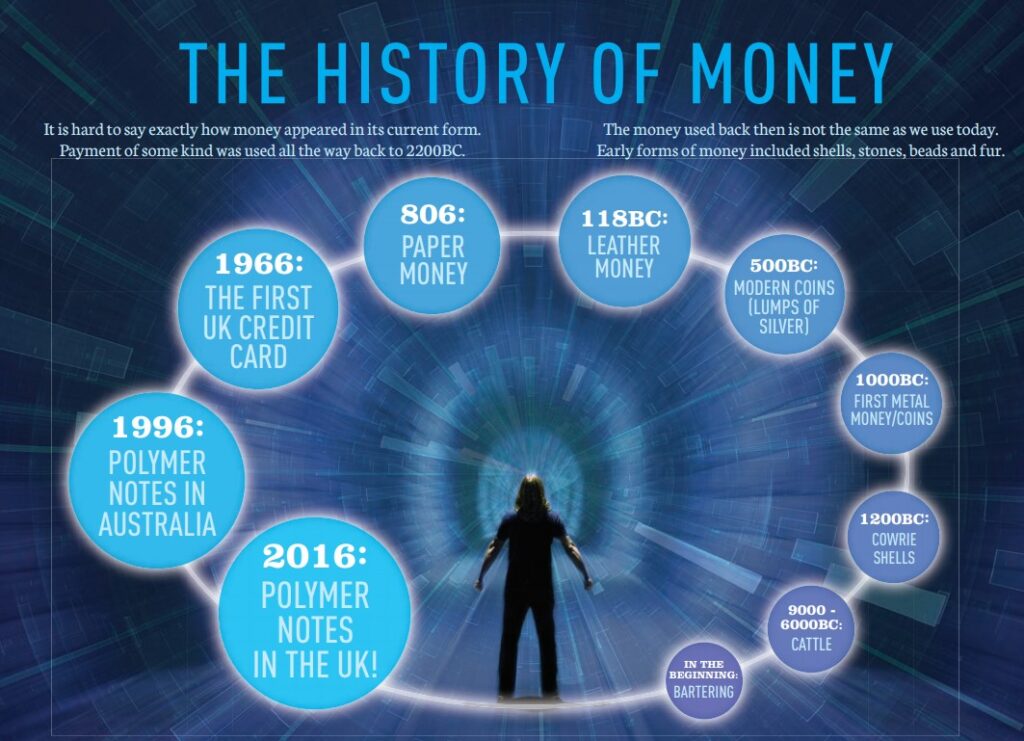 Η ιστορία του χρήματος